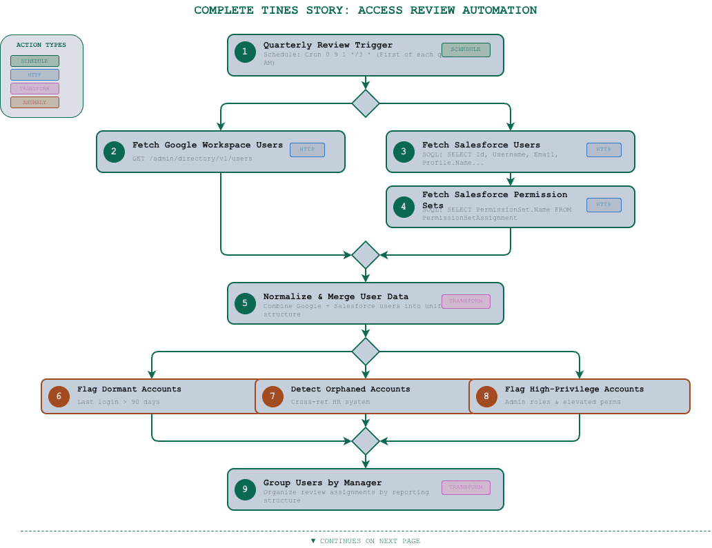 Complete Tines Access Review Workflow - showing all 15 actions from scheduled trigger through data collection, anomaly detection, manager notification, and audit logging