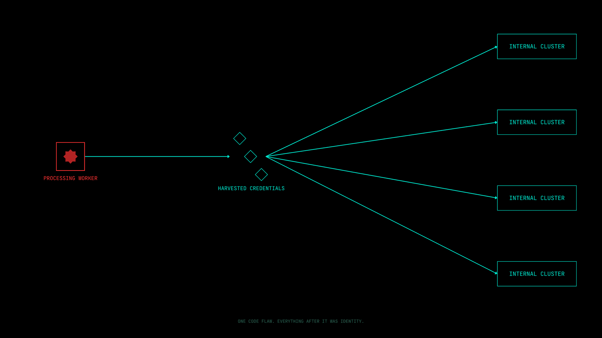 A single compromised worker node branching into harvested cloud credentials and lateral movement across internal clusters